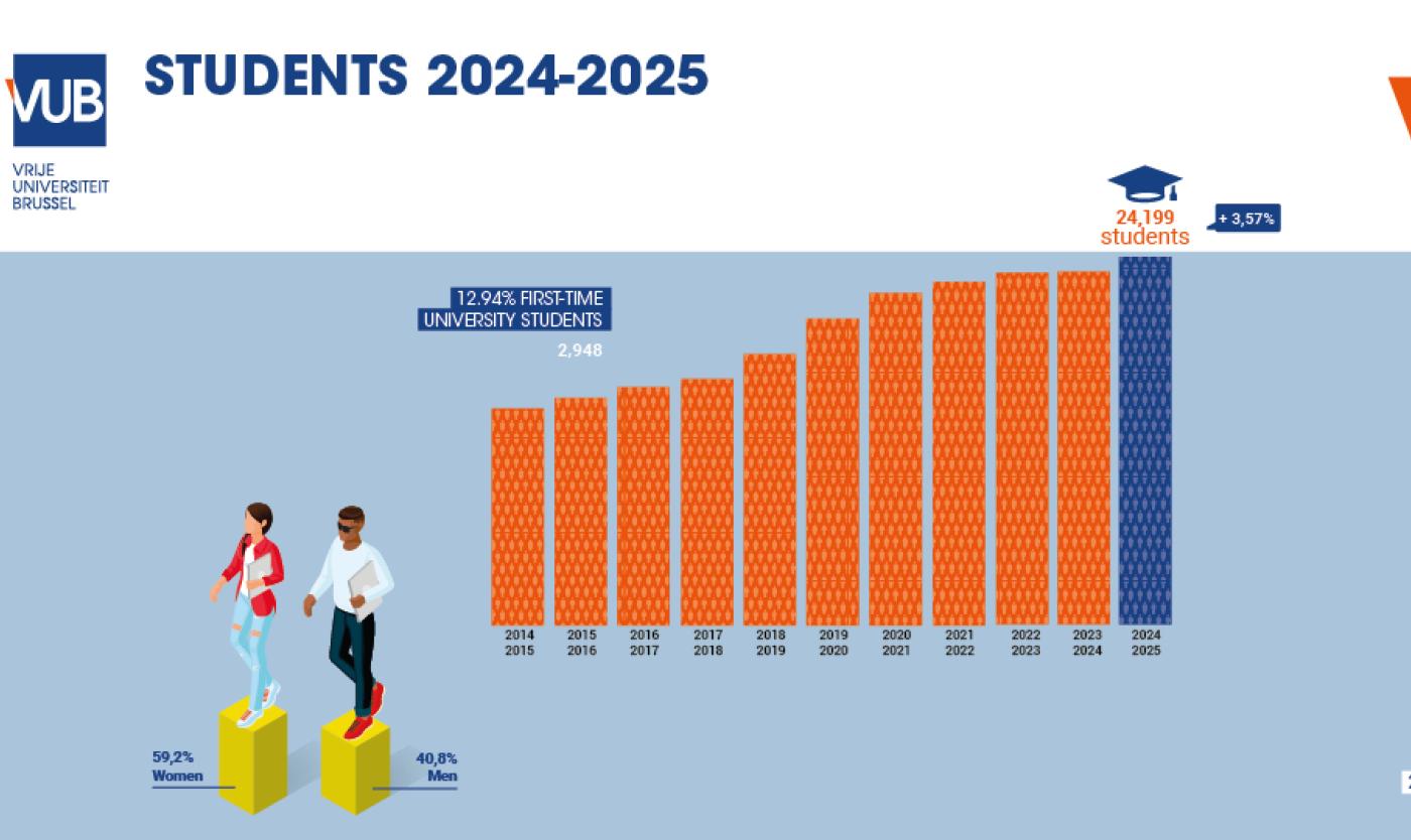 Studentenaantallen 2024-2025
