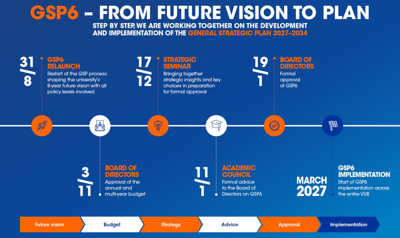 GSP6 - from future vision to plan