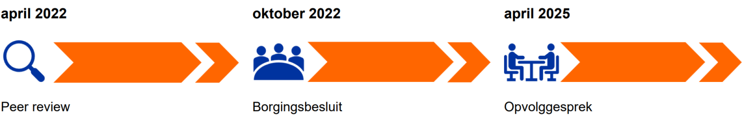 2022_Agogische_wetenschappen_Kwaliteitscyclus_VUB 2022_Agogische_wetenschappen_Kwaliteitscyclus_VUB