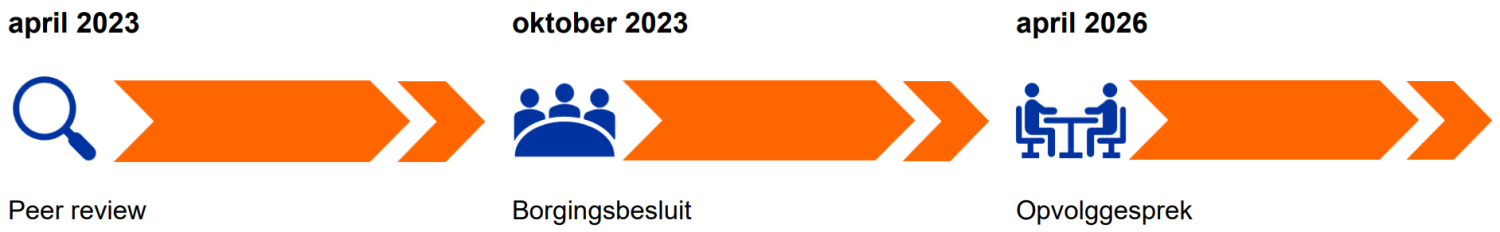 2022_Archivistiek_Kwaliteitscyclus_VUB