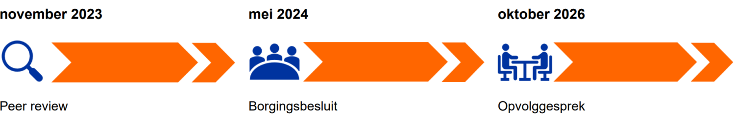 2022_Specialistische_geneeskunde_Kwaliteitscyclus_VUB 2022_Specialistische_geneeskunde_Kwaliteitscyclus_VUB