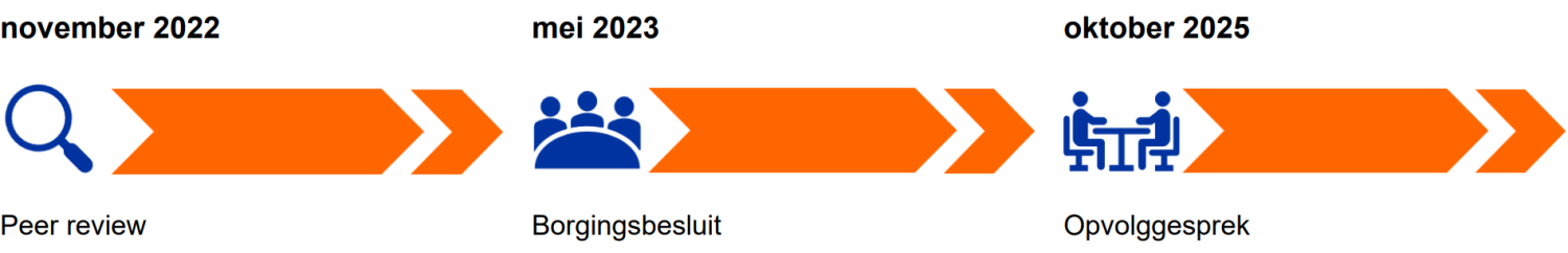 2022_Toegepaste_economische_wetenschappen_Kwaliteitscyclus_VUB 2022_Toegepaste_economische_wetenschappen_Kwaliteitscyclus_VUB