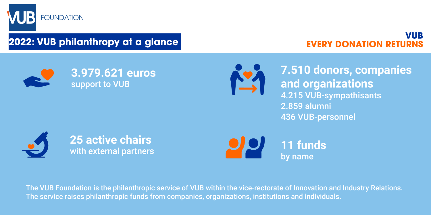 Figures fundraising 2022 Infographic Foundation figures 2022