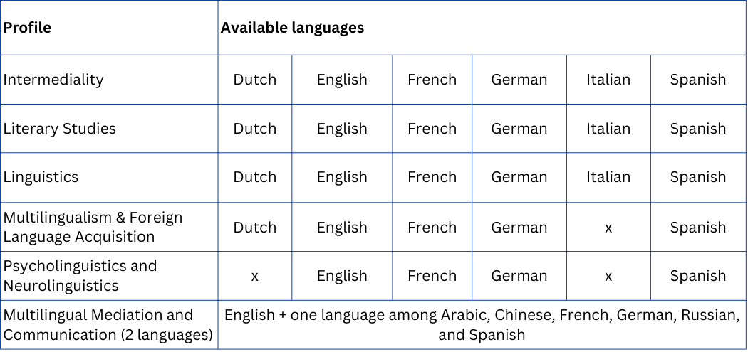 Profiles and languages Overview of the different profiles and languages in the MUMA