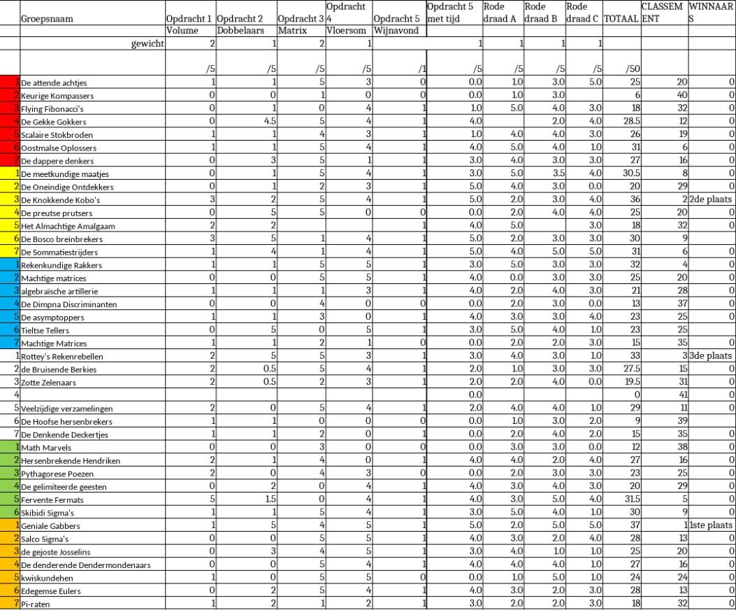 scores wiskunnend wiske wedstrijd 2025