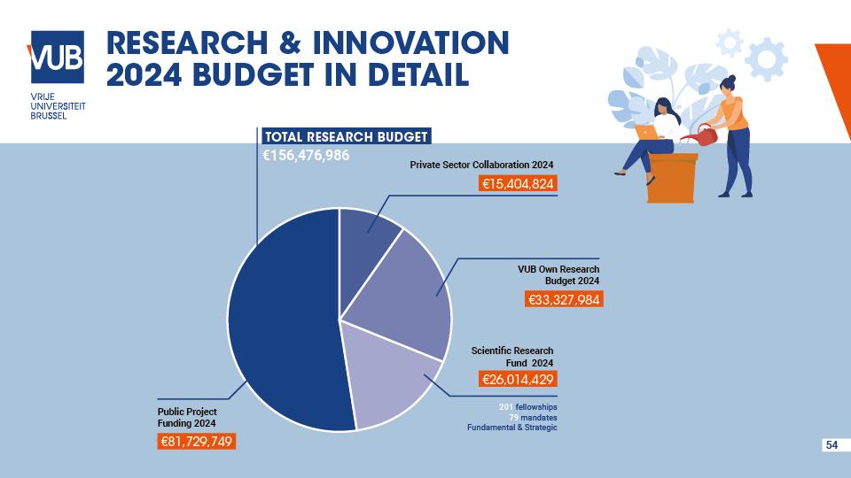 Research and innovation budget 2024