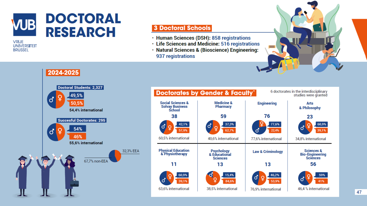 2024-2025 Facts & figures Doctoral research