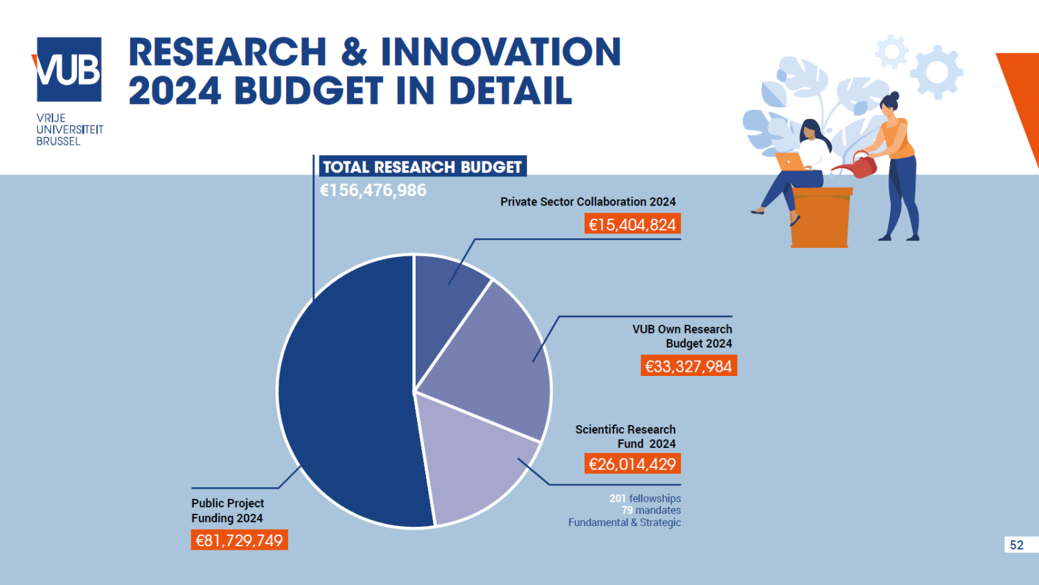 2024-2025 Facts & figures Research & innovation 2024 budget in detail