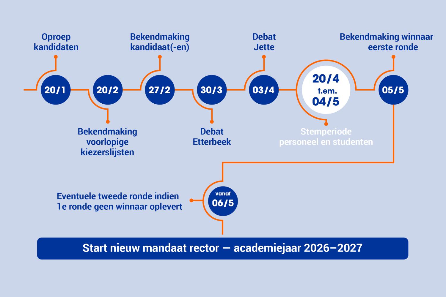 Tijdslijn Rectorverkiezing 2026