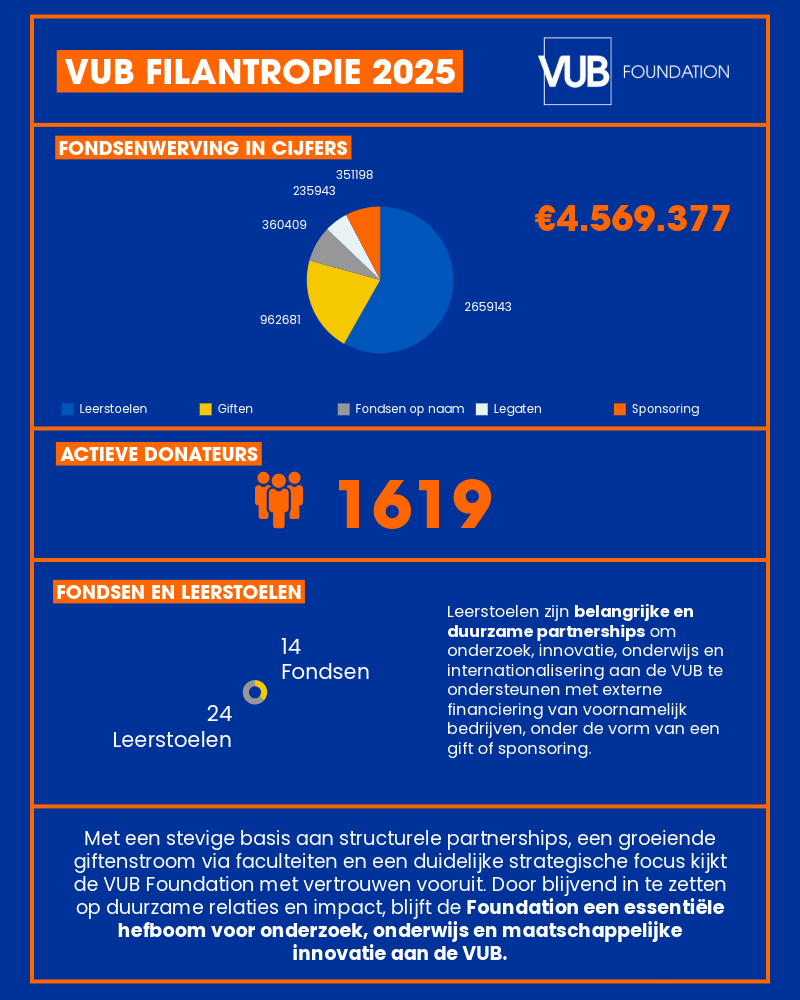 Infografiek Foundation cijfers 2025