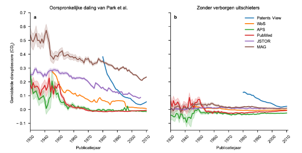Grafiek onderzoek VUB