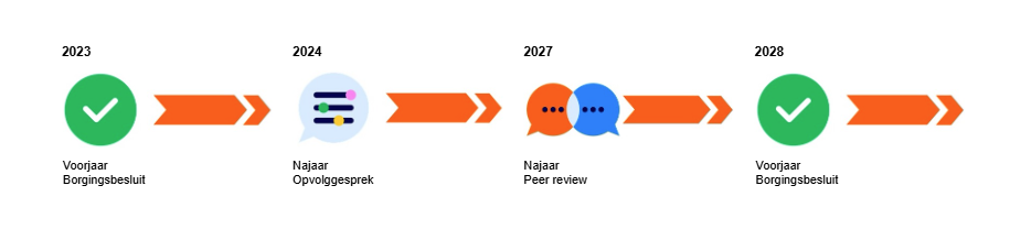 2026_Kwaliteitscyclus