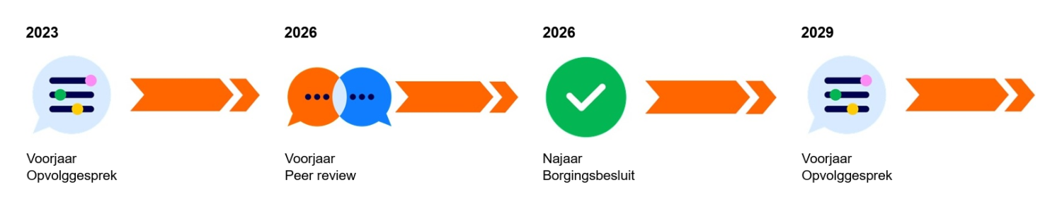 2026_Kwaliteitscyclus