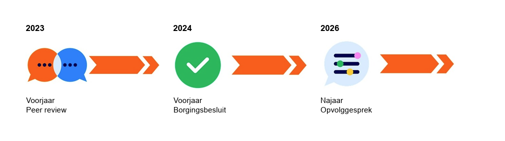 2026_Kwaliteitscyclus