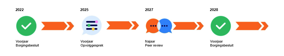 2026_Kwaliteitscyclus
