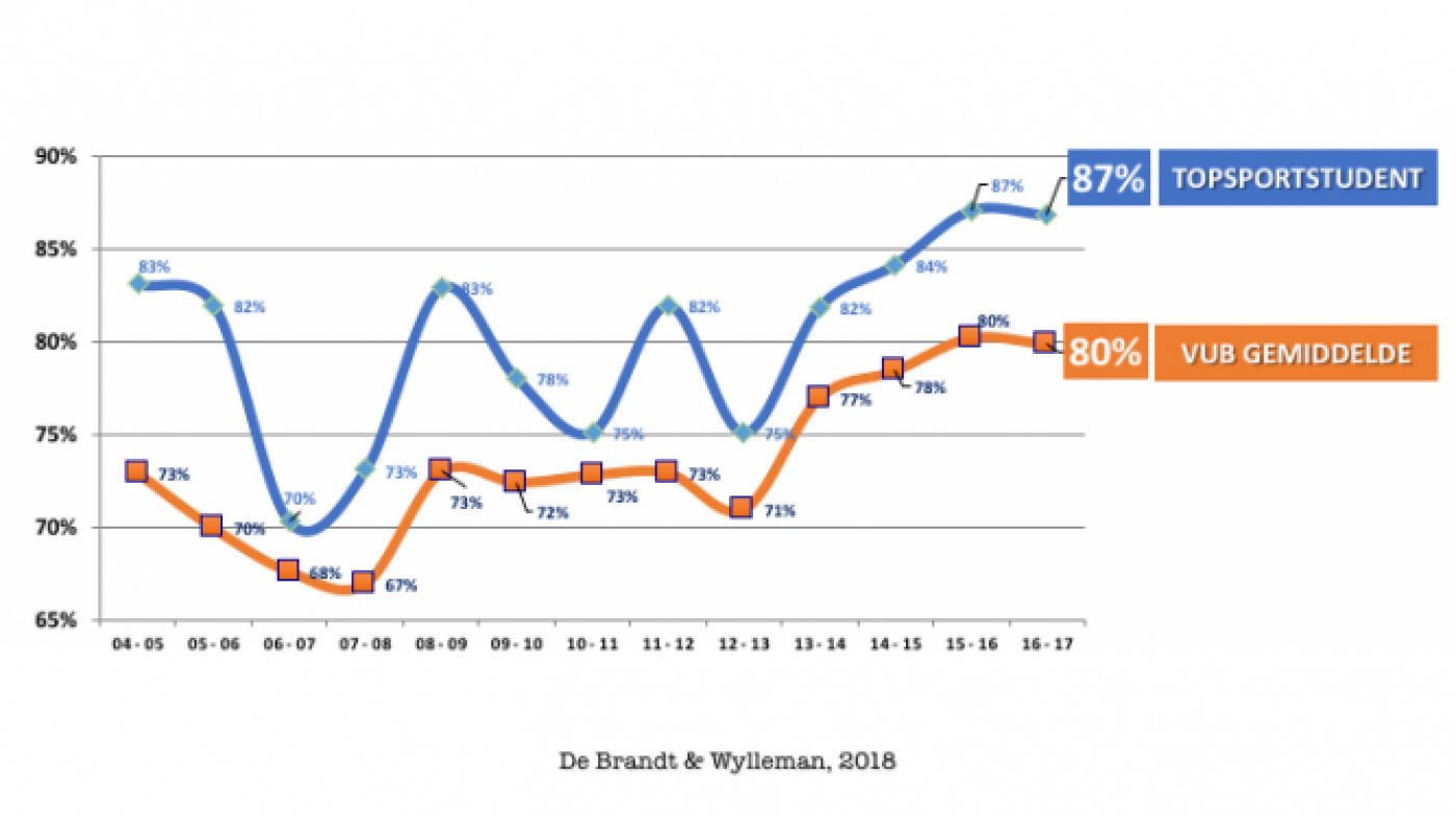 2022_Topsporters_Studieresultaten topsporters_NL