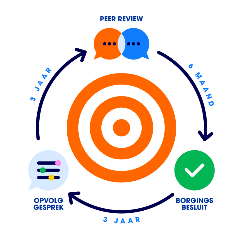 VUB Kwaliteitscyclus