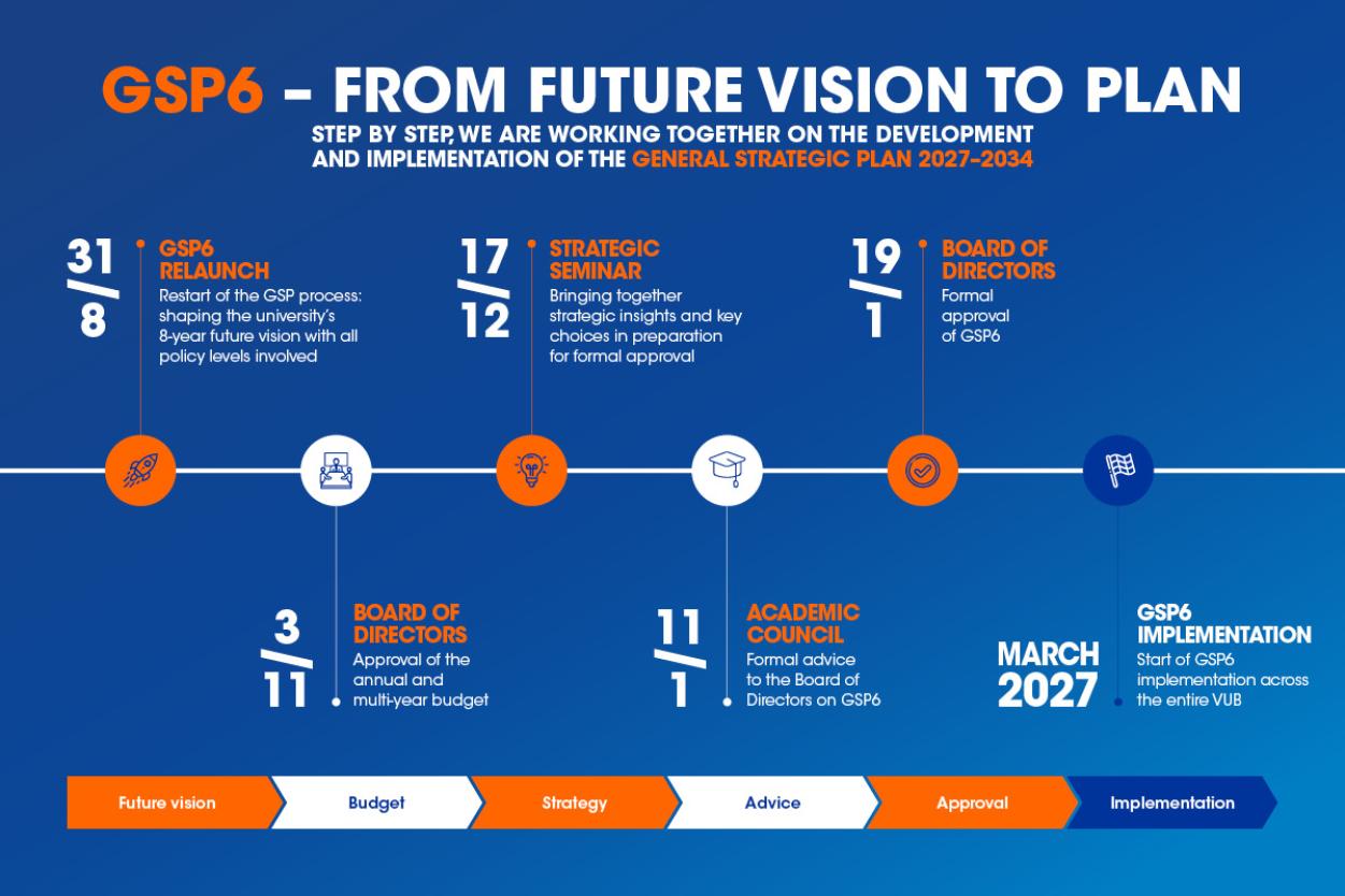 GSP6 - from future vision to plan
