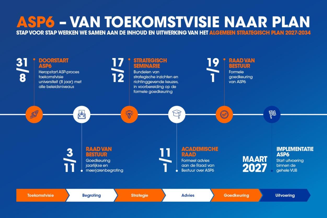 Tijdlijn ASP6